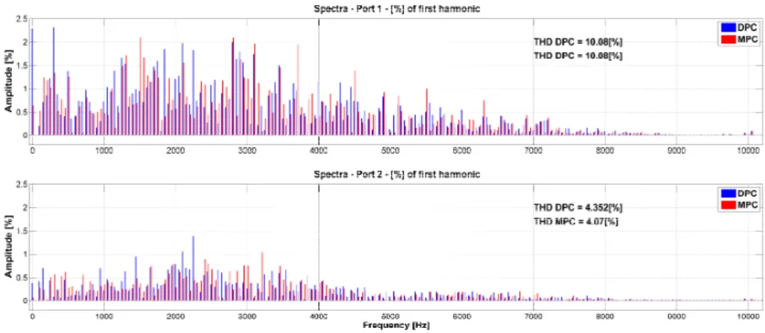 Fig. 7: Simulation results - Frequency spectrum of the measured phase currents at port 1 (up) and port 2 (bottom)