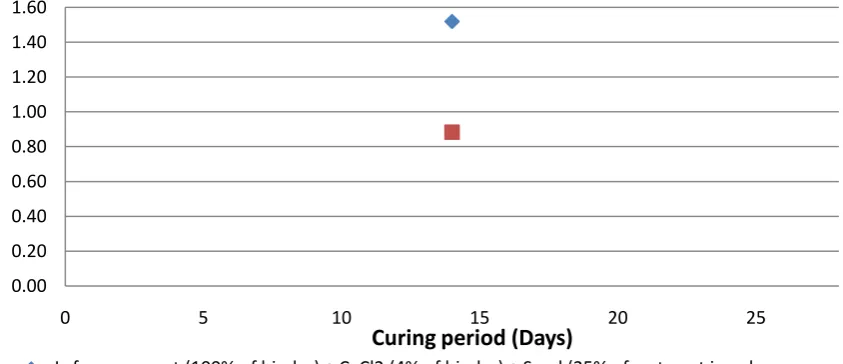 Figure 1: Undrained shear strength of stabilised column after 14 days curing time 