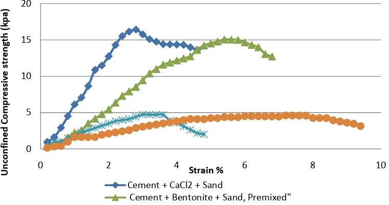 Figure 3: Shear stress of stabilised peat for different normal load condition from direct shear box test 