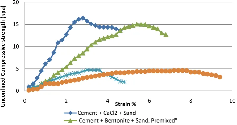 Figure 3: Shear stress of stabilised peat for different normal load condition from direct shear box test 