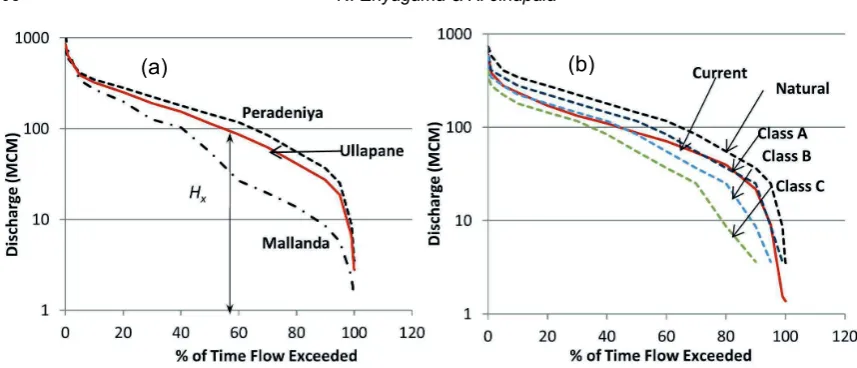 Fig. 3 (a) Simulated Natural FDC of Ullapane (continuous line) and (b) Natural and Environmental FDCs of Peradeniya (dashed lines) compared with the current flow regime (continuous line)
