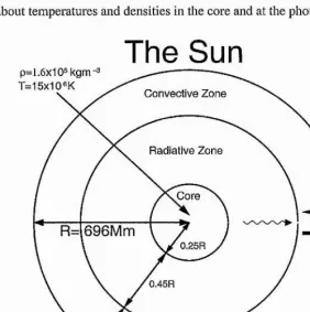 Figure 1.1: A schematic diagram of the Sun, showing the core, the radiative zone and the convec­tive zone.