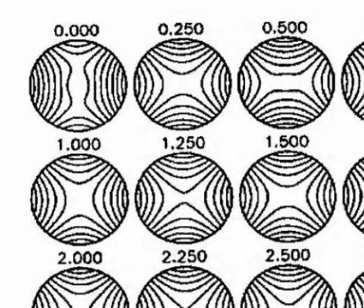 Figure 1.6: Evolution of field lines in the fundamental mode for linear X-point collapse including magnetic diffusion and anchoring the footpoints to the circular boundary