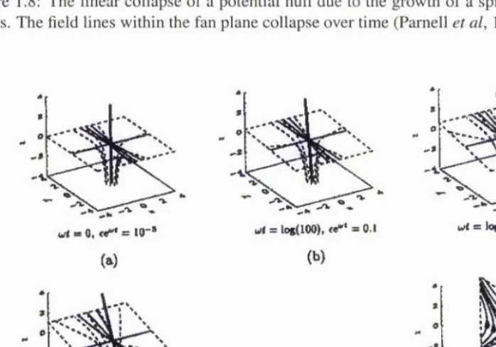 Figure 1.8: The linear collapse of a potential null due to the growth of a spine current along the z-axis