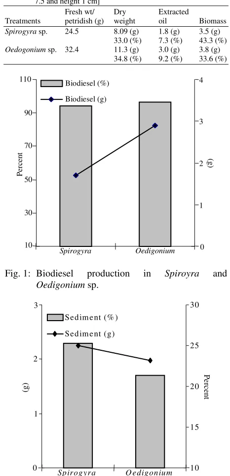 Fig. 1: Biodiesel production Oedigonium sp. 