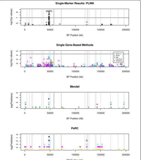 Figure 1 Results for simulated DBPrespectively. A horizontal line is drawn at the significance threshold