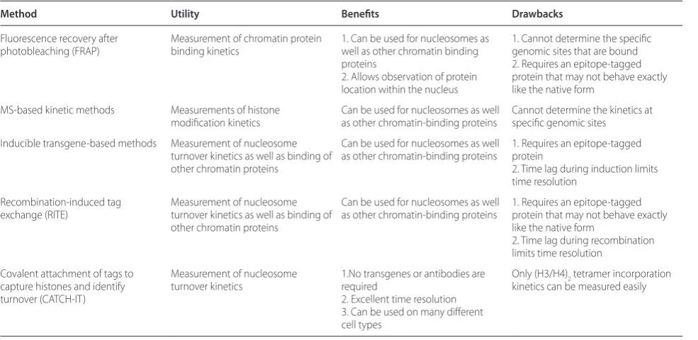 Table 1. Comparison of methods for measuring chromatin dynamics