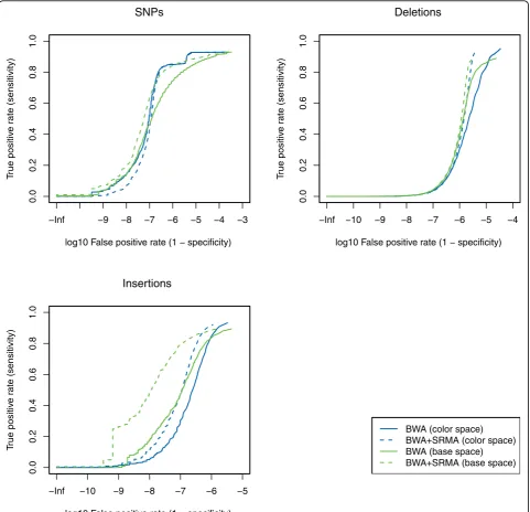 Figure 1 Local re-alignment receiver operator characteristic curves for simulated human genome re-sequencing data