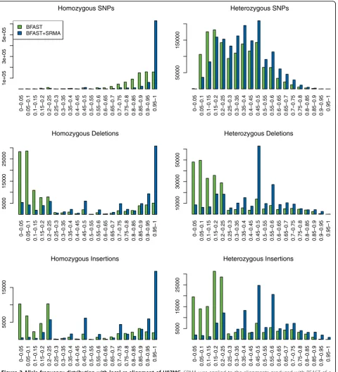 Figure 2 Allele frequency distribution with local re-alignment of U87MG. SRMA was applied to the alignments produced with BFAST of ahuman cancer cell line (U87MG; SRA009912.1)