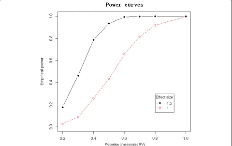 Figure 1 Empirical power comparison between different vaules ofβ1. The red dashed line is the power curve forβ1 = 1