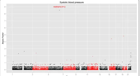 Figure 2 Manhattan plot of BFs in the GAW18 study for the SBP. The horizontal axis shows the chromosomal start positions of the genes.The vertical axis shows the BFs of the genes.