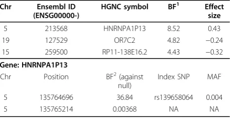 Table 1 Most significant genes associated with SBP