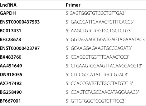 Table 2 Primers used for quantitating mRNA