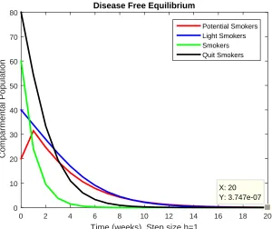 Figure 2. Numerical solutions for potential smokers, Light Smokers, Smokers and Quit