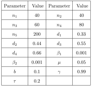 Table 1. Values of physical parameters used in smoking model