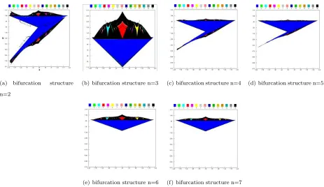 Figure 1. Bifurcation structure for n even and odd values.