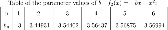 Table of the parameter values of b : f2(x) = −bx + x2: