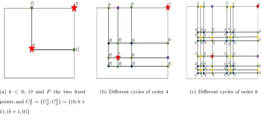 Figure 2. Diﬀerent cycles for b < 0.