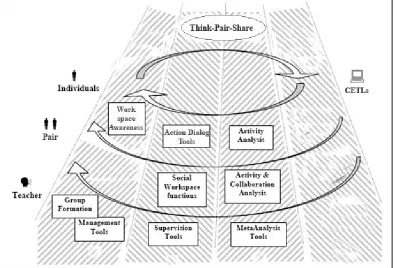 Figure 1: Adjusted System Framework for Think-Pair-Share 