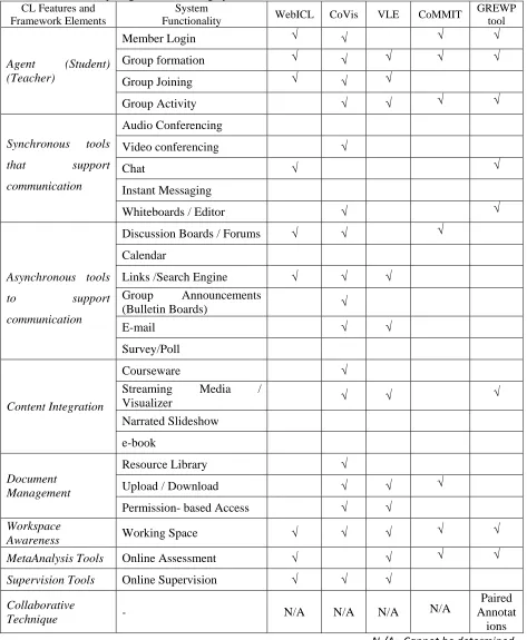 Table 1: Comparing the Five Existing Systems with CL Features and CL Framework Elements System  Functionality 