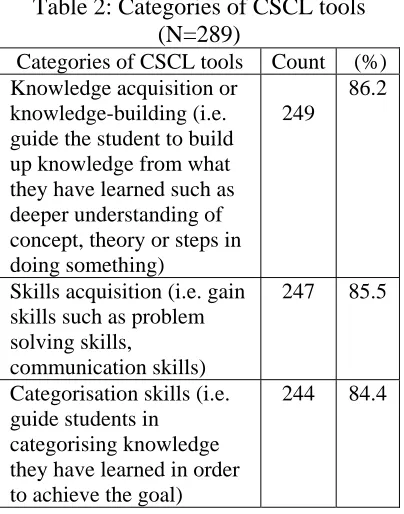 Table 2: Categories of CSCL tools (N=289) 