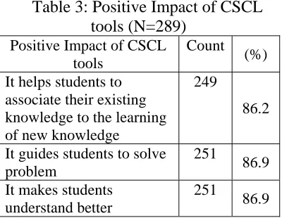 Table 3: Positive Impact of CSCL  tools (N=289) 