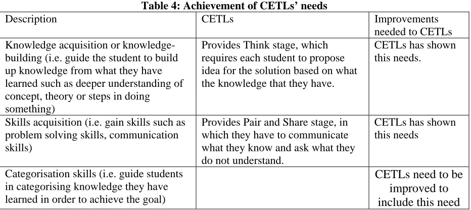 Table 4: Achievement of CETLs’ needs CETLs 