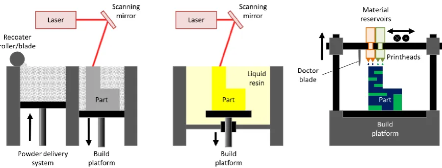 Figure 2. Schematic diagrams depicting the processes of SLM, SLA and inkjetting respectively [8]