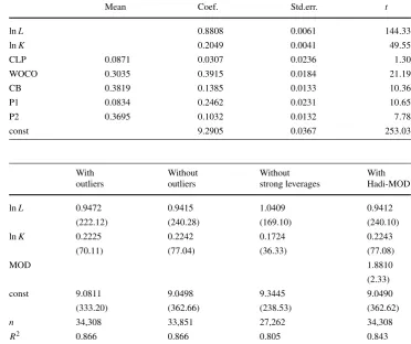 Table 2 OLS estimates of an