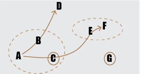 Fig 1. Pattern paths (arrows), pattern groups (dotted ovals). Each letter represents a discrete Aestheticode