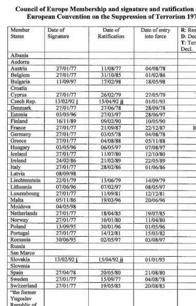 Table VIICouncil of Europe Membership and signature and ratification of the 