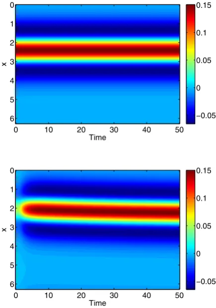 Fig. 11 Space-time plots of