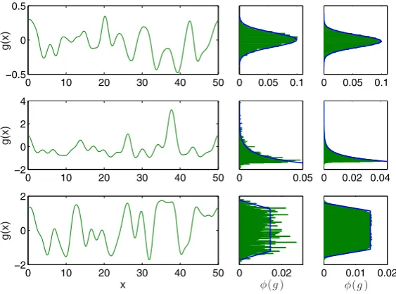 Fig. 1 Random thresholds. Realisations of the random threshold (√Asum, respectively. Parameter values arefrom 1000 realisations