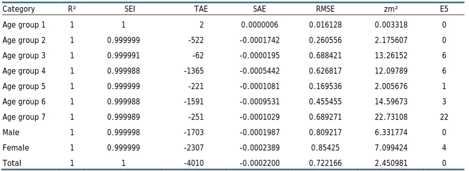 Table 2 Validation metrics for the comparison of simulated and census counts in each constraint category  