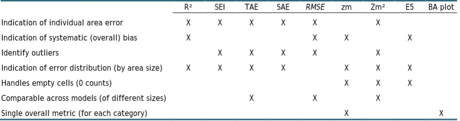 Table 3 Summary of the strengths and weaknesses of validation methods presented  