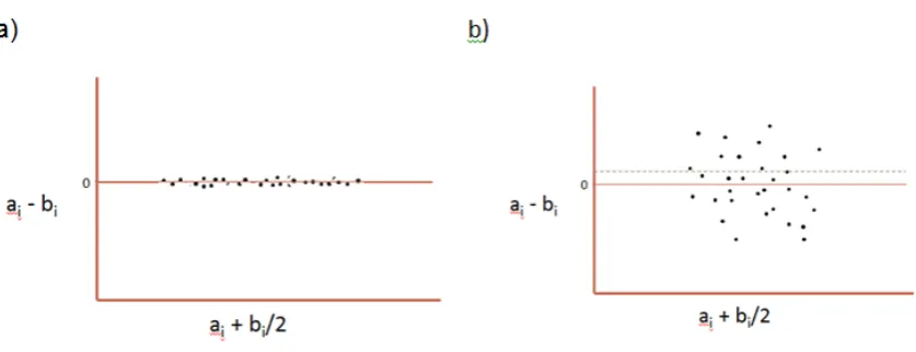 Figure 1 Hypothetical illustrations of Bland Altman plots 