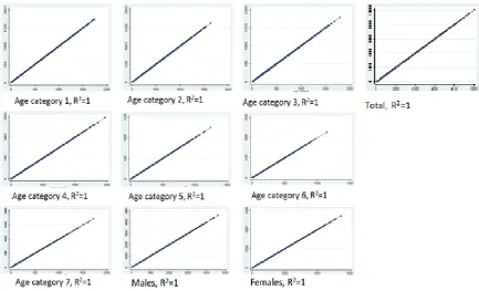Figure 2 Scatter plots for age and sex categories, simulated counts versus census ward totals 