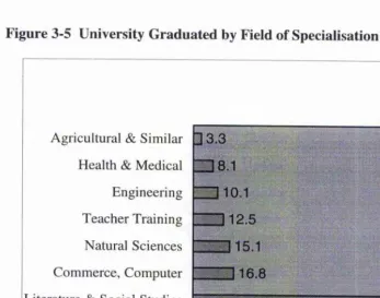 Figure 3-5 University Graduated by Field of Specialisation’s (1995-1999)
