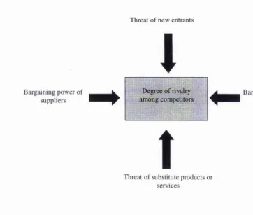 Figure 2-6 Porter’s Five Forces