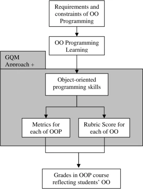 Fig. 1. Assessment Model  