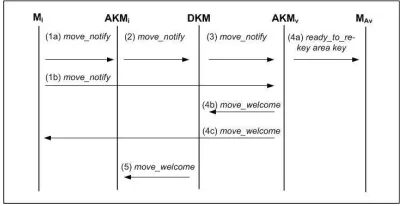 Figure 3. Member Moving with Backward Se-crecy protocol message ﬂow.