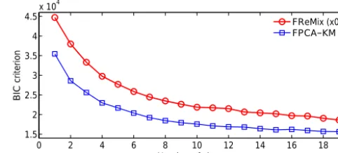 Figure 3. Evolution of the BIC criteria according to the number ofclusters.