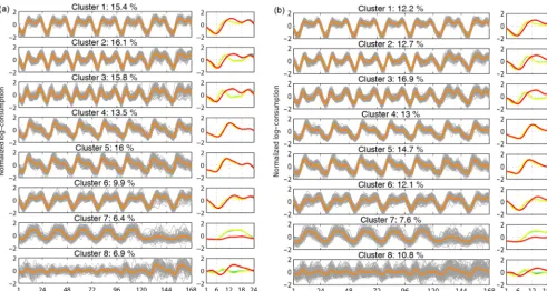 Figure 4. Clustering results obtained with the FPCA-KM (a) and the FReMix (b). For each side, the subﬁgures on the left represent aweekly view of the clusters with their prototypes displayed in orange