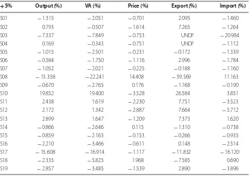 Table 7 The effects of a 15% increase in crude oil domestic prices
