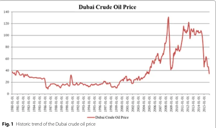 Fig. 1 Historic trend of the Dubai crude oil price