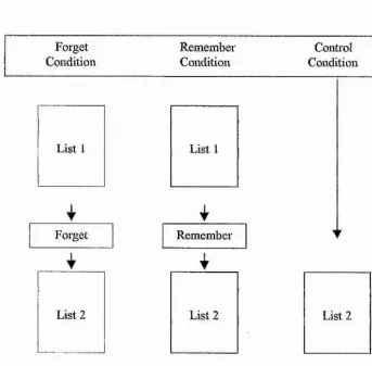 Figure 5: Directed forgetting pat adigm
