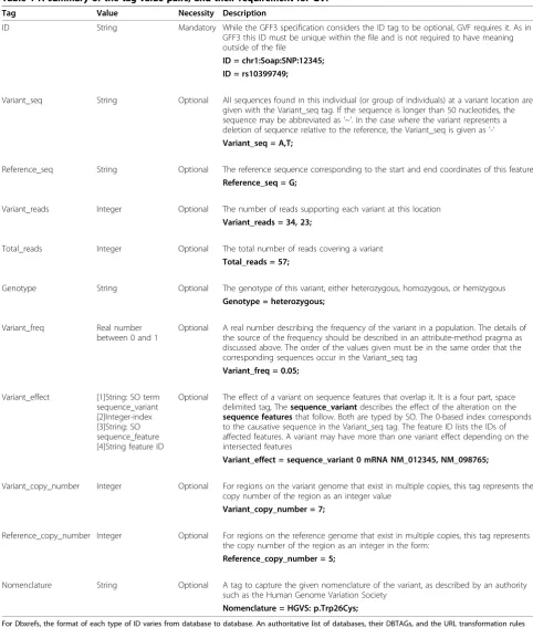 Table 1 A summary of the tag-value pairs, and their requirement for GVF