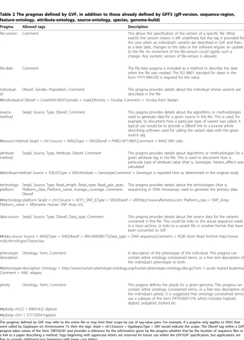 Table 2 The pragmas defined by GVF, in addition to those already defined by GFF3 (gff-version, sequence-region,feature-ontology, attribute-ontology, source-ontology, species, genome-build)