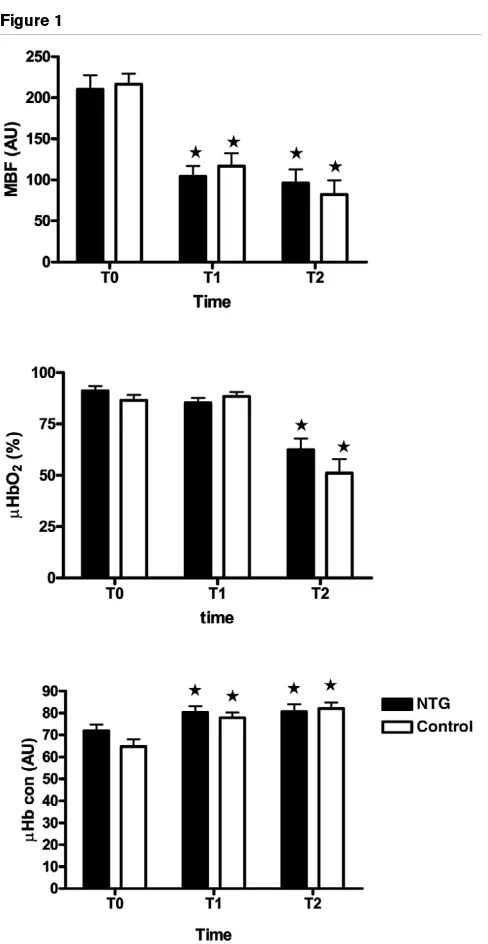 Figure 1Another reason is that we cannot rule out the possibility thatthe dosage of nitroglycerin was simply too low to cause an