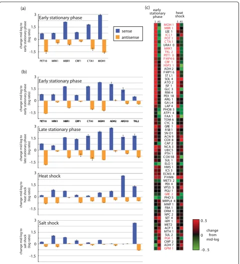 Figure 2 Quantitative expression measurements of putative antisense units and the corresponding sense genes inantisense change, respectively